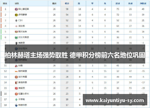 柏林赫塔主场强势取胜 德甲积分榜前六名地位巩固